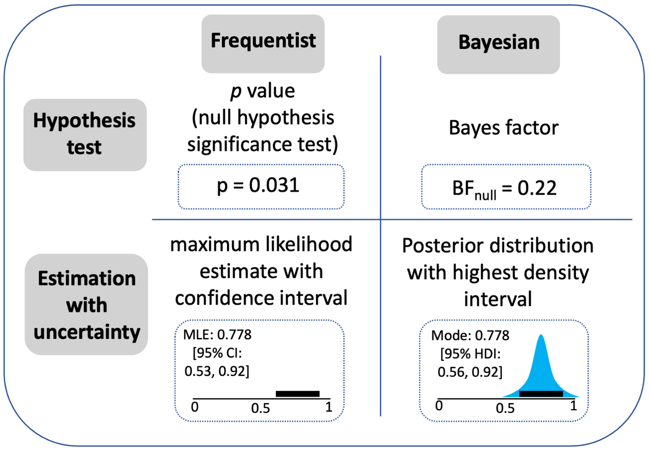 Comparison of estimation, hypothesis testing, and other approaches to data analysis.